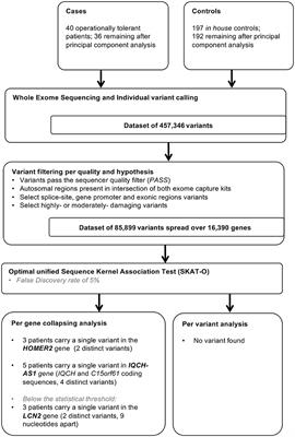 An exome-wide study of renal operational tolerance